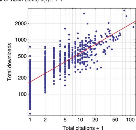 Comparing citations and downloads for individual articles at the.